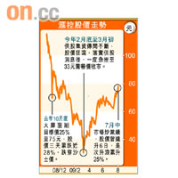 滙控股價走勢