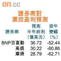 證券商對滙控盈利預測