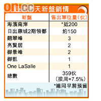 過去兩天新盤銷情