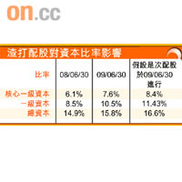 渣打配股對資本比率影響