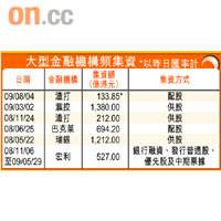 大型金融機構頻集資