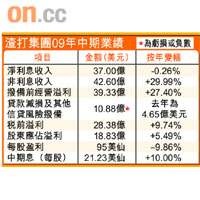 渣打集團09年中期業績