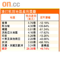 渣打稅前地區盈利貢獻