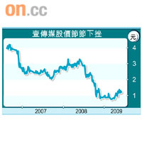 壹傳媒股價節節下挫