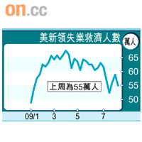 美新領失業救濟人數