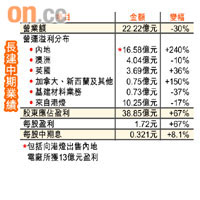 長建中期業績