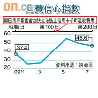 消費信心指數