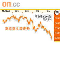 滬綜指本周走勢