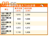 港鐵首推君臨天下5伙詳情