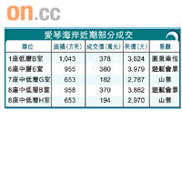 愛琴海岸近期部分成交
