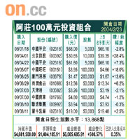 阿莊100萬元投資組合