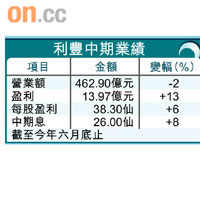 利豐中期業績