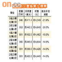 首都部分重售單位價單