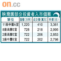 映灣園部分投資者入市個案