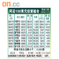 阿莊100萬元投資組合