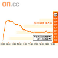 恒中國首日表現