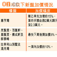 恆地旗下新盤加價情況