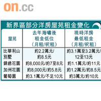 新界區部分洋房屋苑租金變化