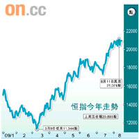 恒指今年走勢