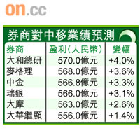 券商對中移業績預測
