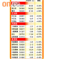 昨日港股板塊表現