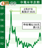 中電半年走勢