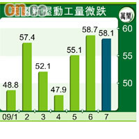 美國新屋動工量微跌