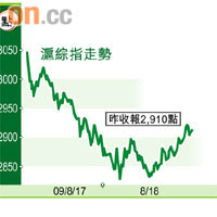 滬綜指走勢