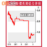 SCMP股價長期低位徘徊