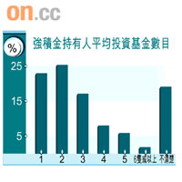 強積金持有人平均投資基金數目
