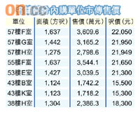 名鑄部分內購單位市傳售價