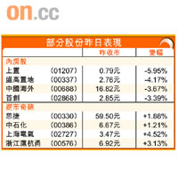 部分股份昨日表現