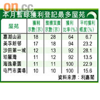 本月暫錄獲利登記最多屋苑