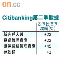 Citibanking第二季數據