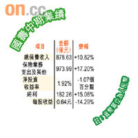 國壽中期業績