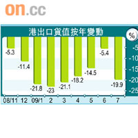 港出口貨值按年變動