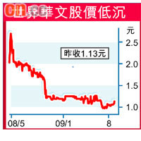 世界華文股價低沉