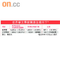 世界華文季度業績全線向下