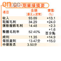 百麗中期業績摘要