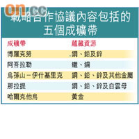 戰略合作協議內容包括的五個成礦帶
