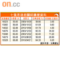 七隻思捷相關認購證資料