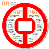 中國銀行中期業績 / 中銀香港中期業績