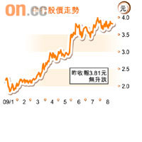 中行股價走勢
