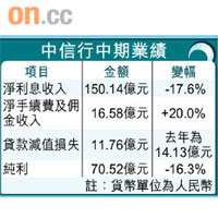 中信行中期業績