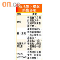 新地旗下樓盤銷售部署
