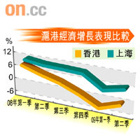 滬港經濟增長表現比較