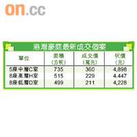 港灣豪庭最新成交個案