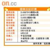 國藥招股詳情