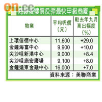 海嘯後樓價反彈最快甲級商廈