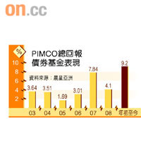 PIMCO總回報債券基金表現